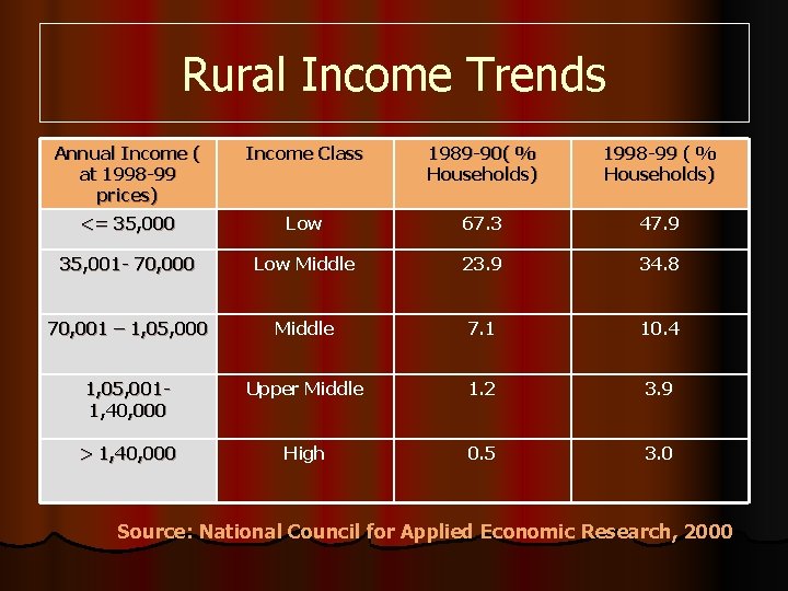 Rural Income Trends Annual Income ( at 1998 -99 prices) Income Class 1989 -90(