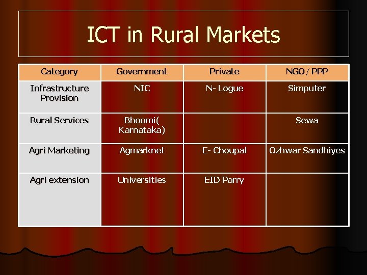ICT in Rural Markets Category Government Private NGO/ PPP Infrastructure Provision NIC N- Logue