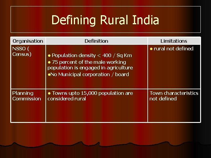 Defining Rural India Organisation NSSO ( Census) Planning Commission Definition Limitations l rural not
