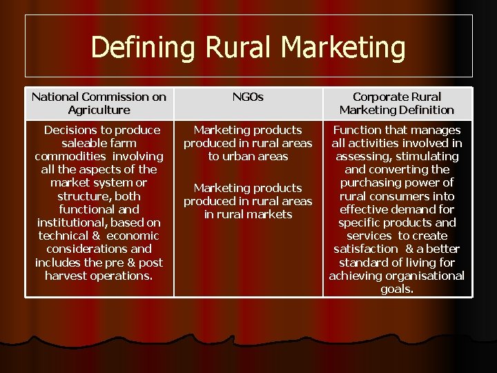 Defining Rural Marketing National Commission on Agriculture NGOs Corporate Rural Marketing Definition Decisions to