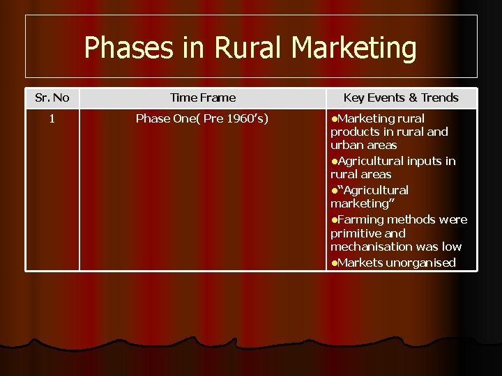 Phases in Rural Marketing Sr. No Time Frame 1 Phase One( Pre 1960’s) Key