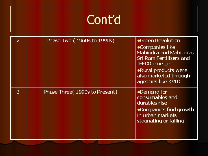 Cont’d 2 Phase Two ( 1960 s to 1990 s) l. Green Revolution l.