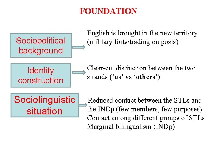 FOUNDATION Sociopolitical background Identity construction Sociolinguistic situation English is brought in the new territory