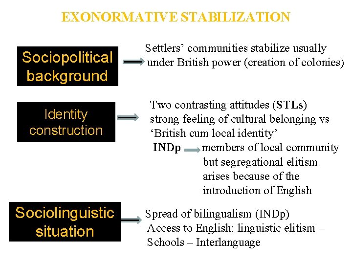 EXONORMATIVE STABILIZATION Sociopolitical background Identity construction Sociolinguistic situation Settlers’ communities stabilize usually under British