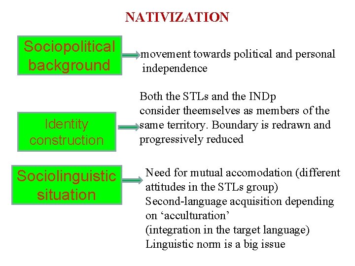 NATIVIZATION Sociopolitical background movement towards political and personal independence Identity construction Both the STLs