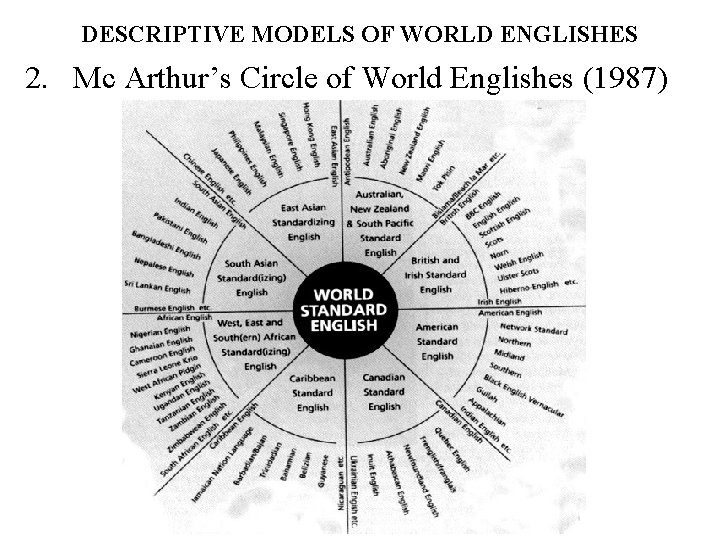 DESCRIPTIVE MODELS OF WORLD ENGLISHES 2. Mc Arthur’s Circle of World Englishes (1987) 