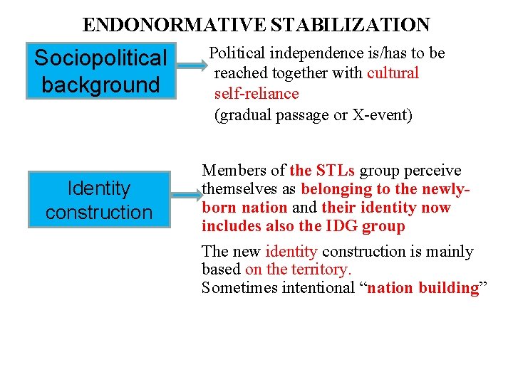 ENDONORMATIVE STABILIZATION Sociopolitical background Identity construction Political independence is/has to be reached together with