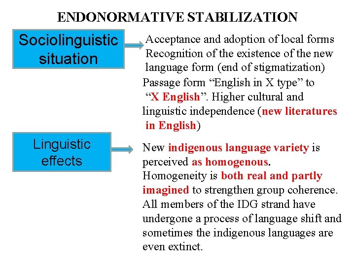 ENDONORMATIVE STABILIZATION Sociolinguistic situation Linguistic effects Acceptance and adoption of local forms Recognition of