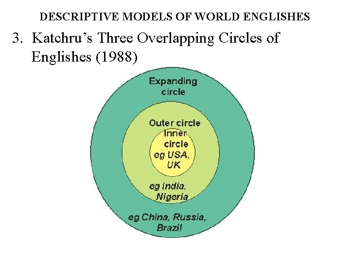 DESCRIPTIVE MODELS OF WORLD ENGLISHES 3. Katchru’s Three Overlapping Circles of Englishes (1988) 