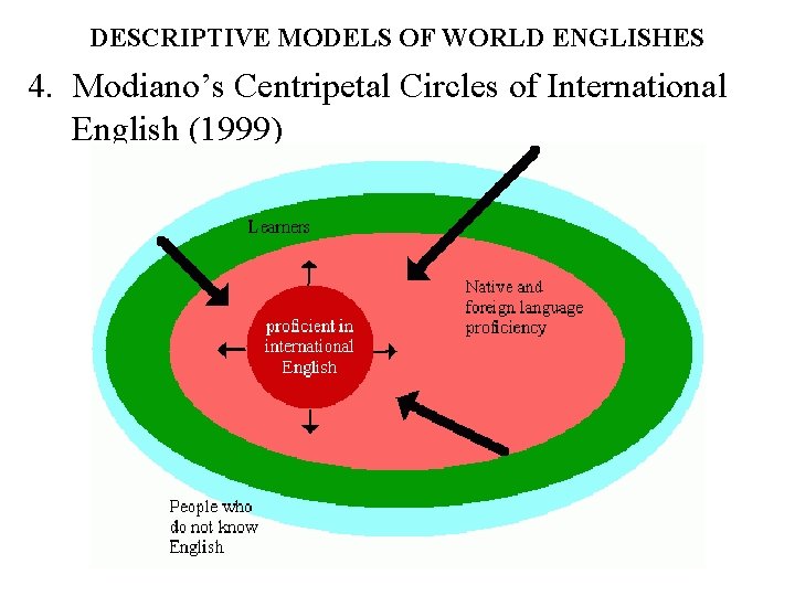 DESCRIPTIVE MODELS OF WORLD ENGLISHES 4. Modiano’s Centripetal Circles of International English (1999) 