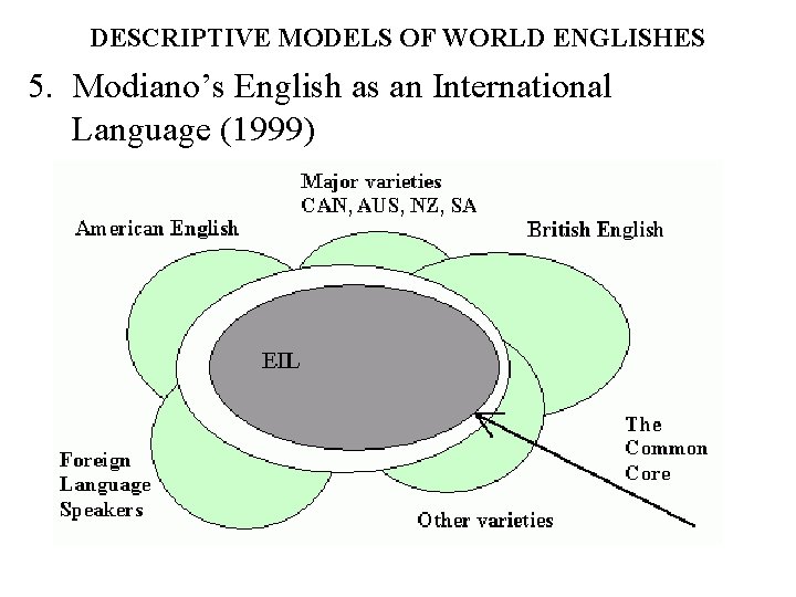 DESCRIPTIVE MODELS OF WORLD ENGLISHES 5. Modiano’s English as an International Language (1999) 