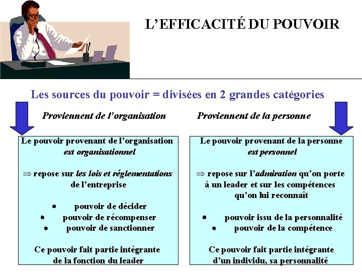 L’EFFICACITÉ DU POUVOIR Les sources du pouvoir = divisées en 2 grandes catégories Proviennent