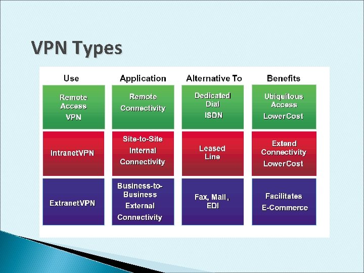 VPN Types 