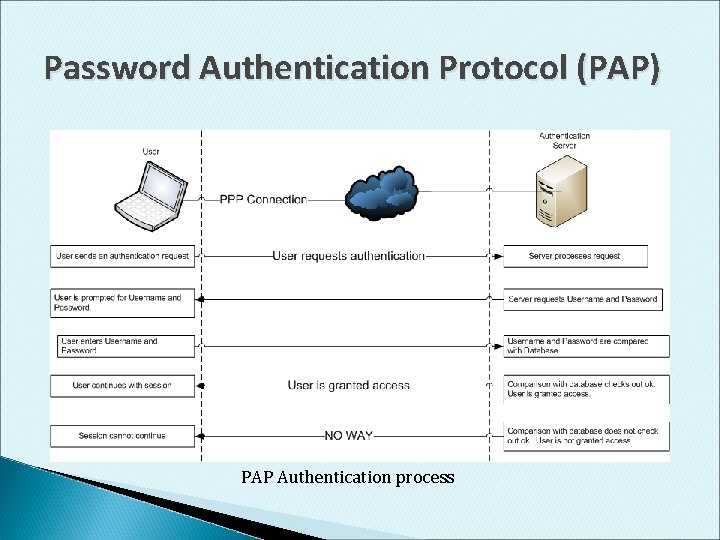Password Authentication Protocol (PAP) PAP Authentication process 