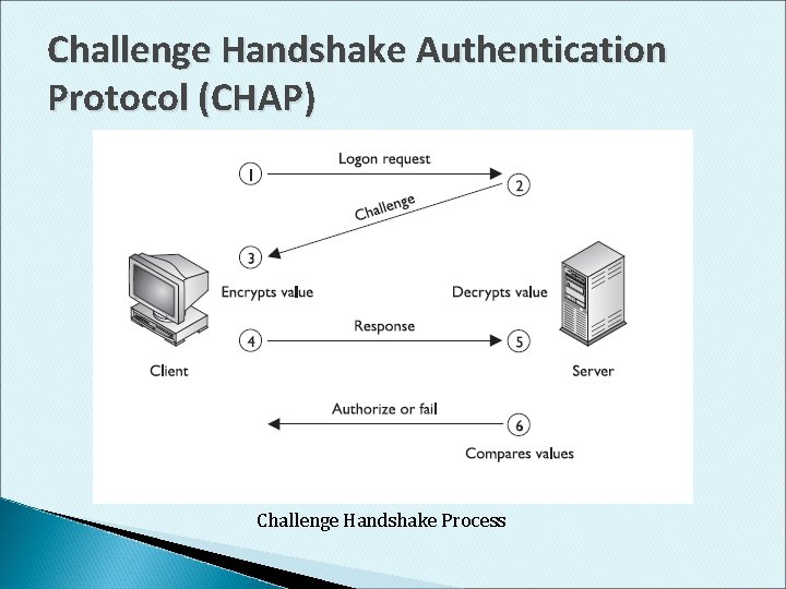 Challenge Handshake Authentication Protocol (CHAP) Challenge Handshake Process 