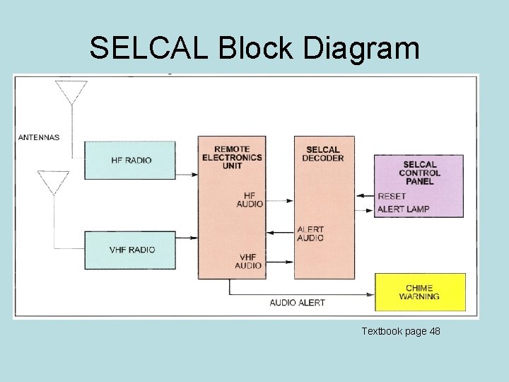 SELCAL Block Diagram Textbook page 48 