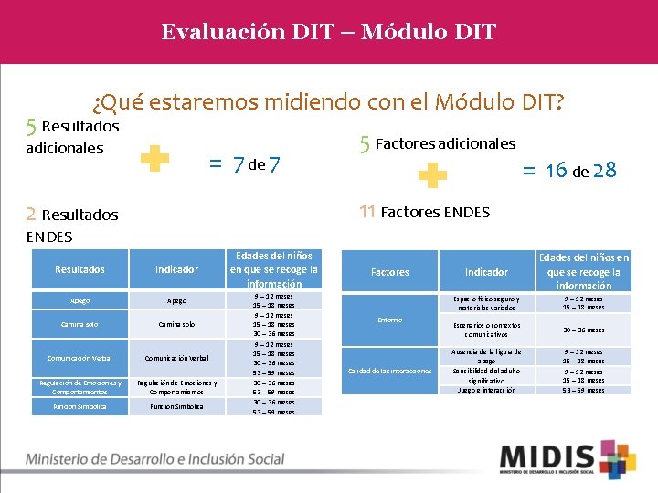 Evaluación DIT – Módulo DIT ¿Qué estaremos midiendo con el Módulo DIT? 5 Resultados