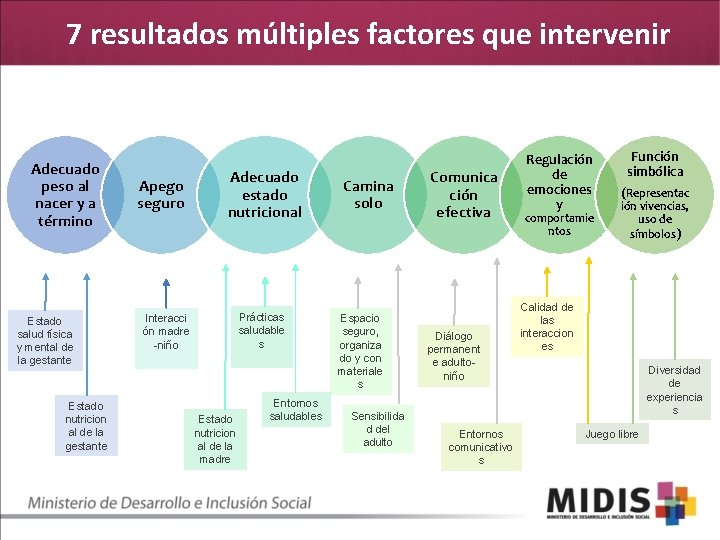 7 resultados múltiples factores que intervenir Adecuado peso al nacer y a término Estado