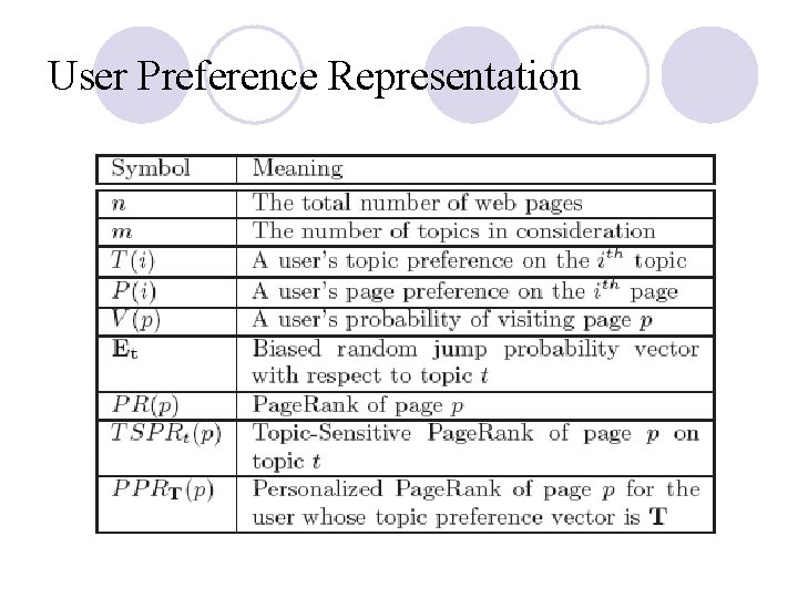 User Preference Representation 