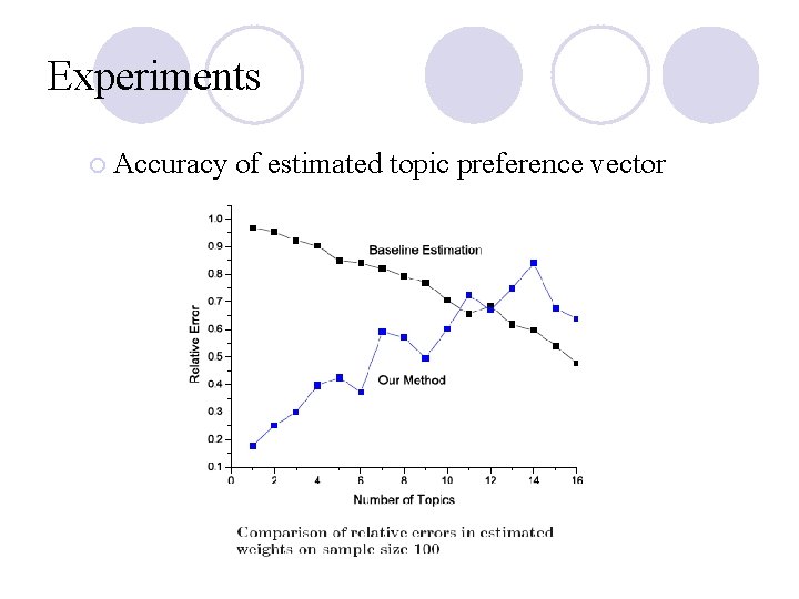 Experiments ¡ Accuracy of estimated topic preference vector 