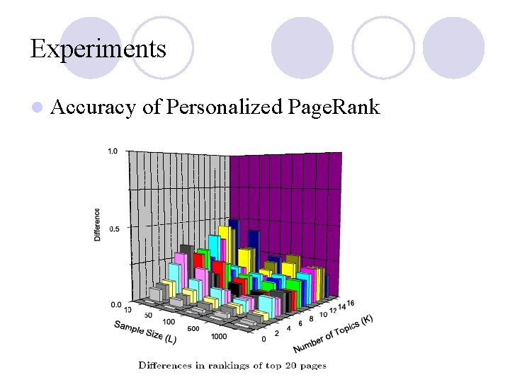 Experiments l Accuracy of Personalized Page. Rank 