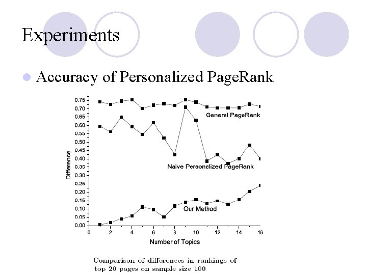 Experiments l Accuracy of Personalized Page. Rank 