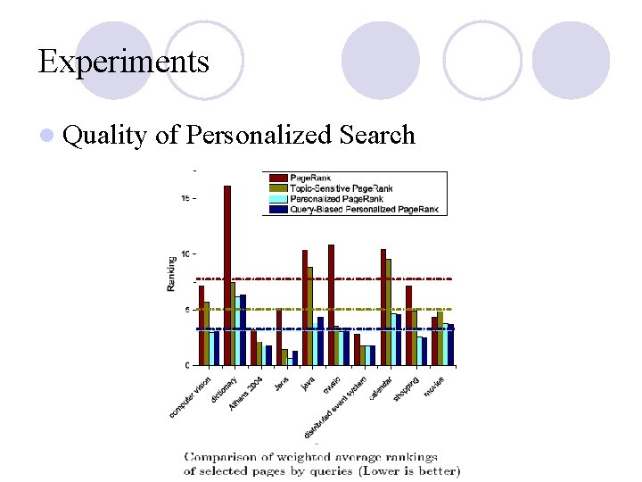 Experiments l Quality of Personalized Search 