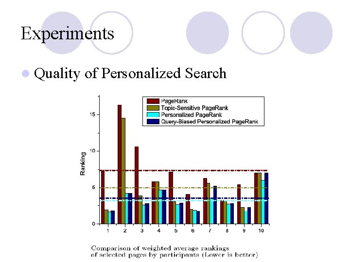 Experiments l Quality of Personalized Search 