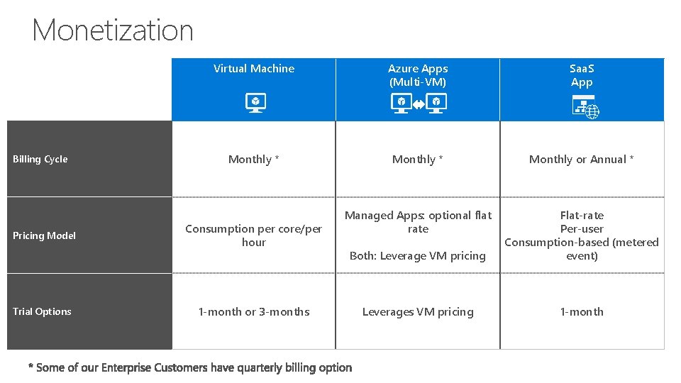 Monetization Billing Cycle Pricing Model Trial Options Virtual Machine Azure Apps (Multi-VM) Saa. S