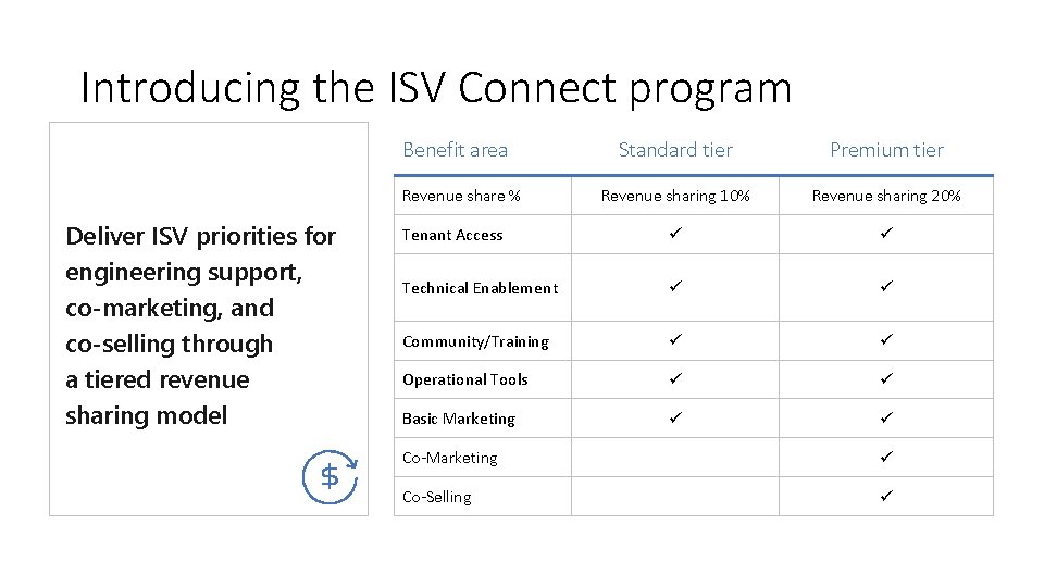 Introducing the ISV Connect program Benefit area Standard tier Premium tier Revenue sharing 10%