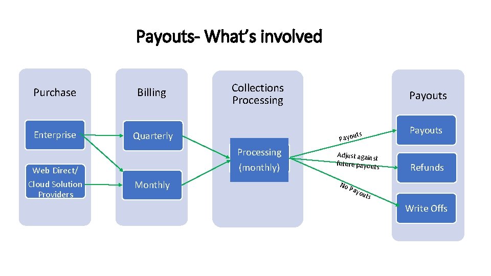 Payouts- What’s involved Purchase Billing Enterprise Quarterly Collections Processing Cloud Solution Providers (monthly) Monthly