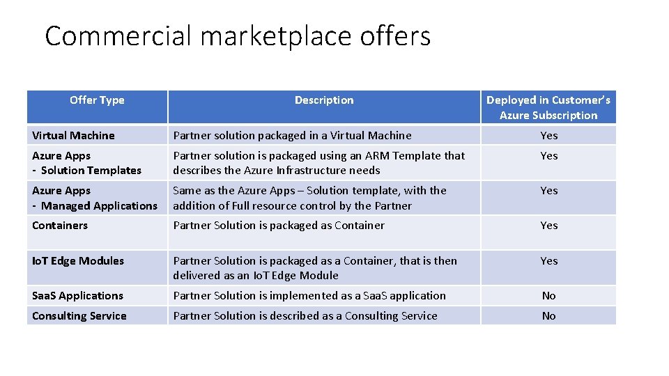 Commercial marketplace offers Offer Type Description Deployed in Customer’s Azure Subscription Virtual Machine Partner