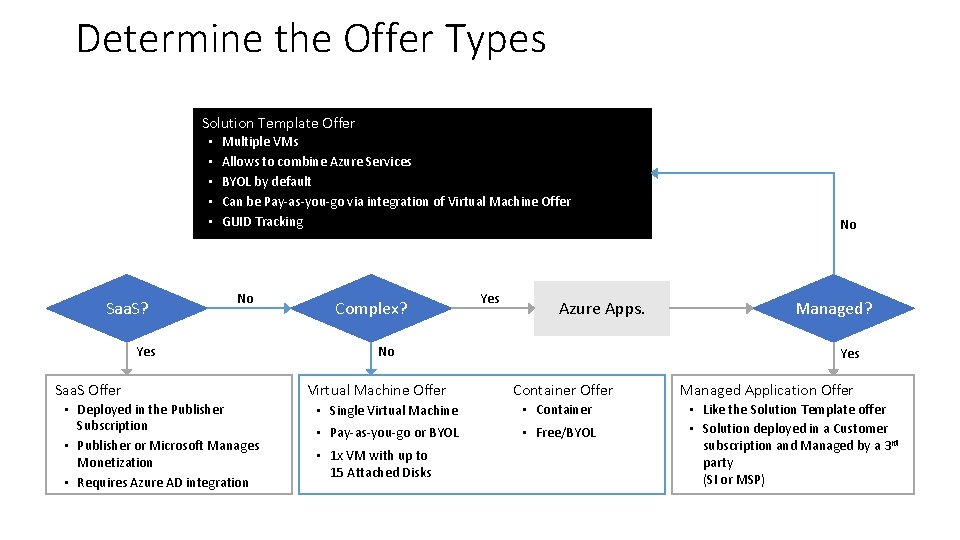 Determine the Offer Types Solution Template Offer • • • Saa. S? Multiple VMs