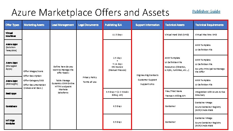 Azure Marketplace Offers and Assets Offer Types Marketing Assets Lead Management Legal Documents Virtual