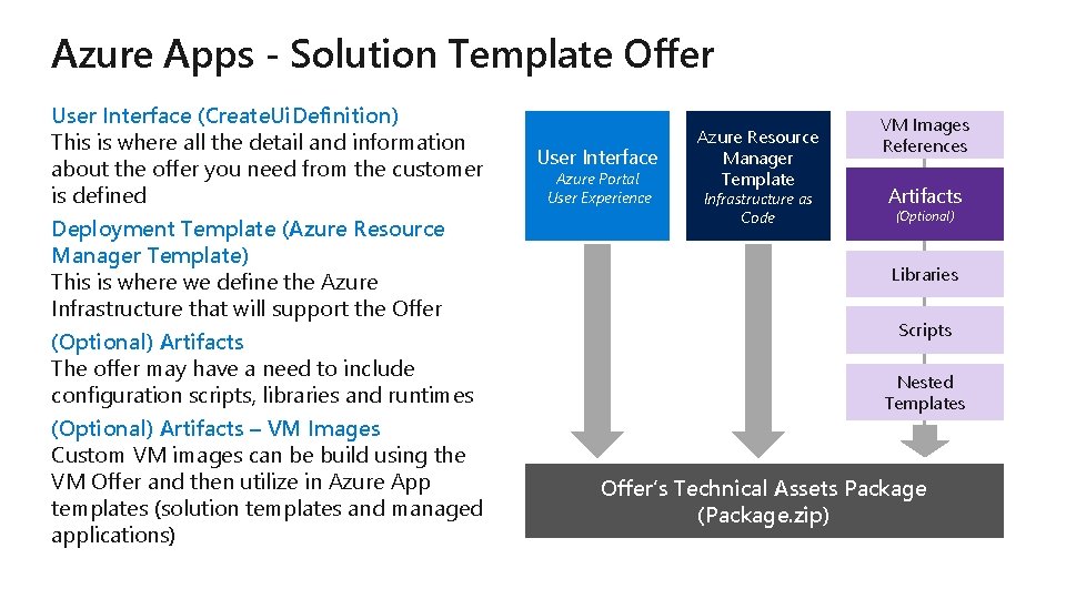 Azure Apps - Solution Template Offer User Interface (Create. Ui. Definition) This is where