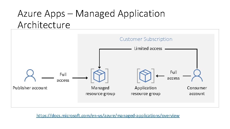 Azure Apps – Managed Application Architecture Customer Subscription Limited access Full access Publisher account