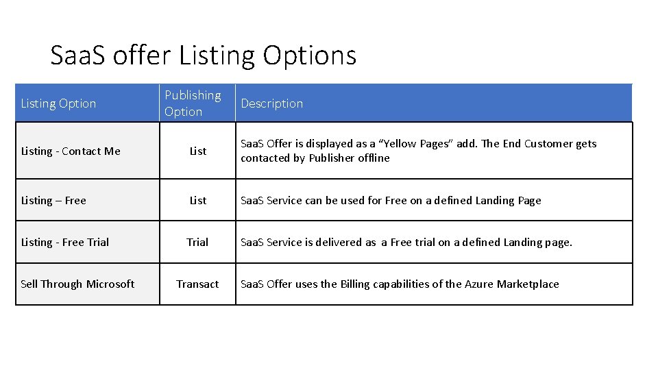 Saa. S offer Listing Options Listing Option Publishing Option Description Listing - Contact Me