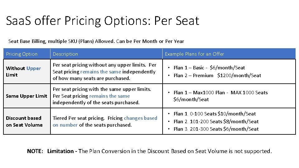 Saa. S offer Pricing Options: Per Seat Base Billing, multiple SKU (Plans) Allowed. Can