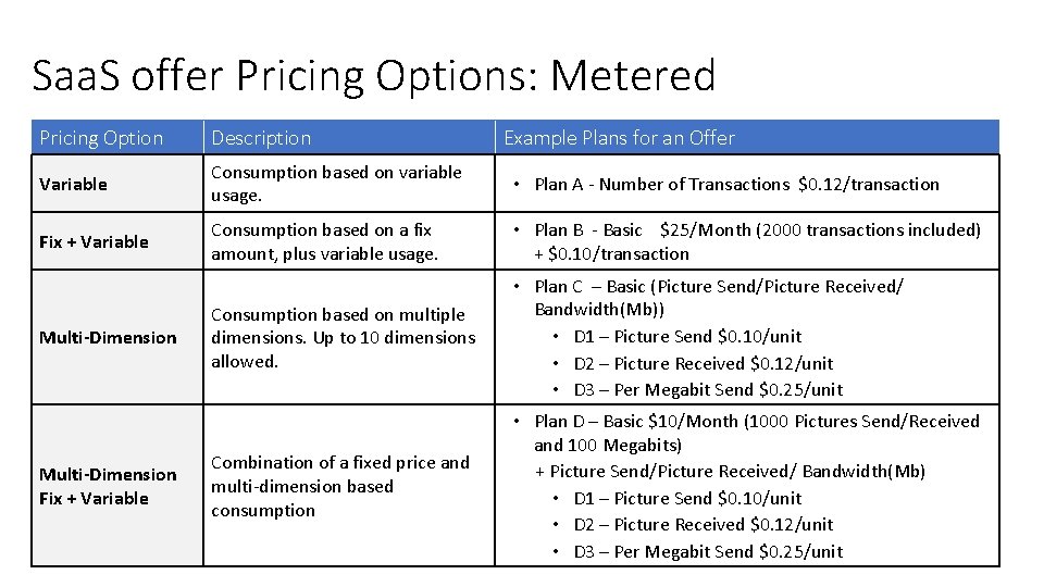 Saa. S offer Pricing Options: Metered Pricing Option Description Variable Consumption based on variable