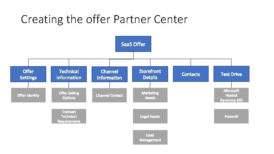 Creating the offer Partner Center 