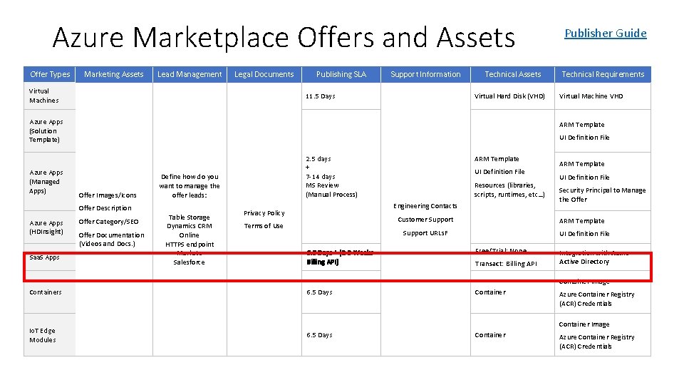 Azure Marketplace Offers and Assets Offer Types Marketing Assets Lead Management Legal Documents Virtual