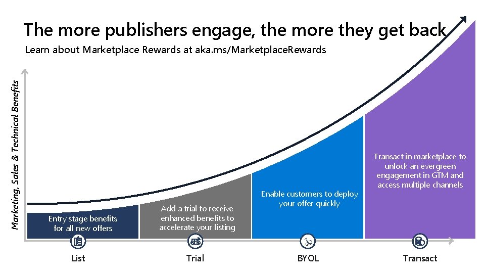 The more publishers engage, the more they get back Marketing, Sales & Technical Benefits