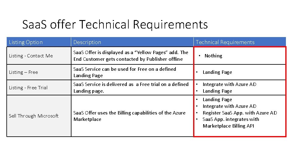 Saa. S offer Technical Requirements Listing Option Description Listing - Contact Me Saa. S