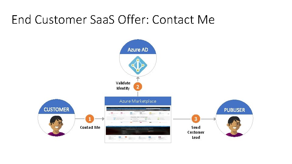 End Customer Saa. S Offer: Contact Me Validate Identity Azure Marketplace Contact Me Send