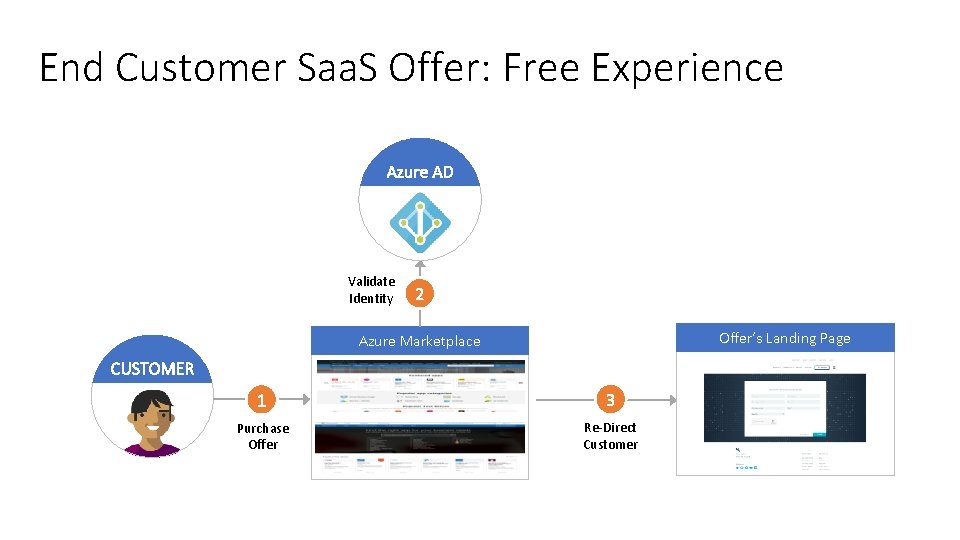 End Customer Saa. S Offer: Free Experience Validate Identity Offer’s Landing Page Azure Marketplace