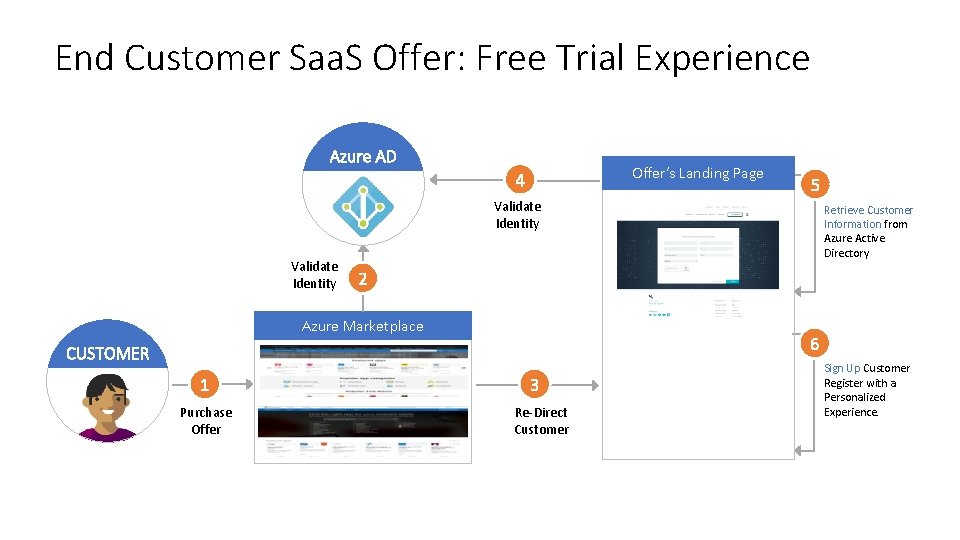 End Customer Saa. S Offer: Free Trial Experience Offer’s Landing Page Validate Identity Retrieve