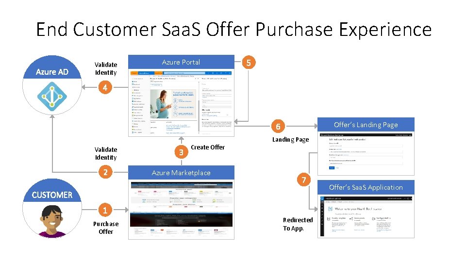 End Customer Saa. S Offer Purchase Experience Validate Identity Azure Portal Offer’s Landing Page