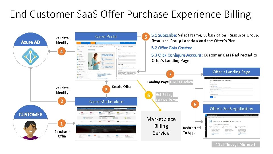 End Customer Saa. S Offer Purchase Experience Billing Validate Identity Azure Portal 5. 1