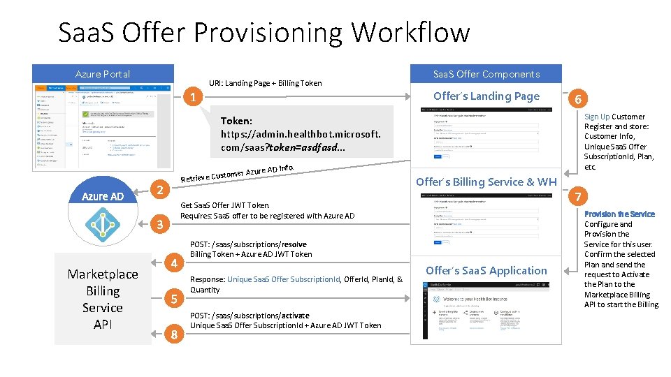 Saa. S Offer Provisioning Workflow Azure Portal URI: Landing Page + Billing Token Saa.