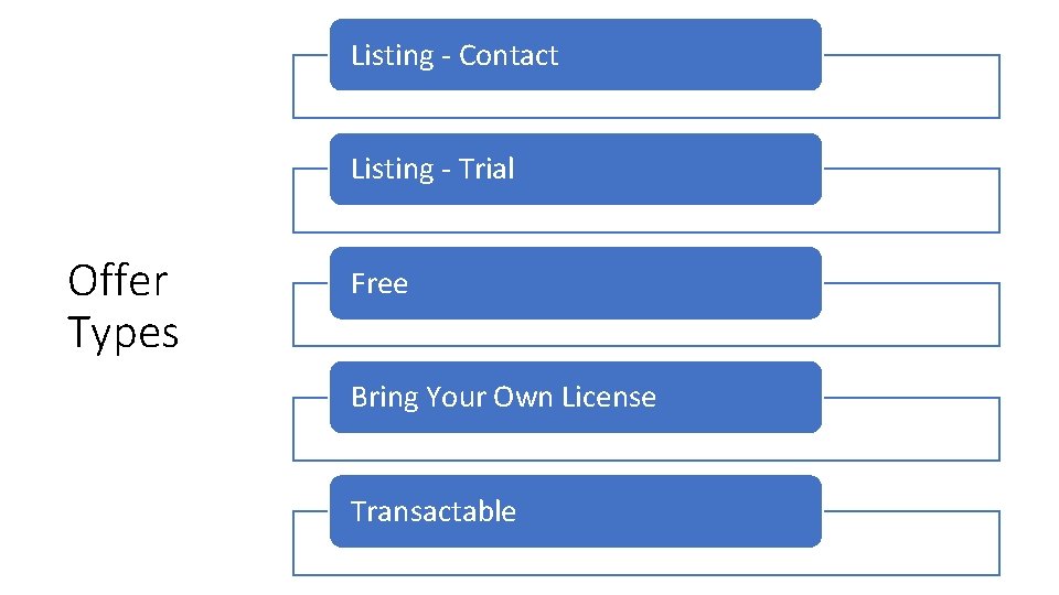 Listing - Contact Listing - Trial Offer Types Free Bring Your Own License Transactable